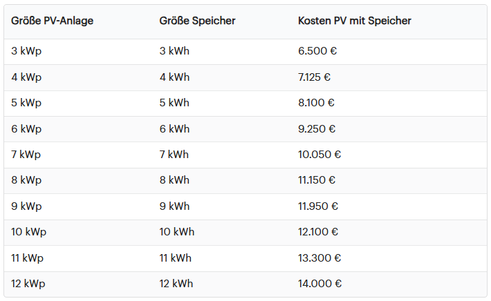 Wie viel kostet ein 3 kW Stromspeicher?