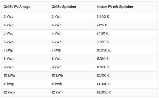 Wie viel kostet ein 3 kW Stromspeicher?
